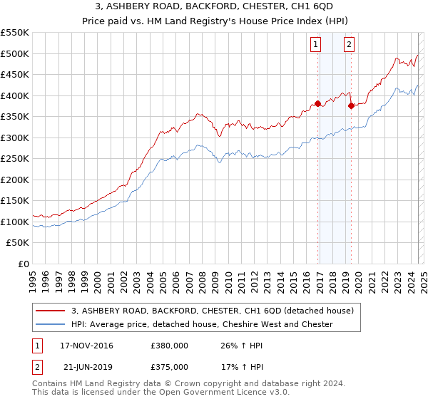 3, ASHBERY ROAD, BACKFORD, CHESTER, CH1 6QD: Price paid vs HM Land Registry's House Price Index