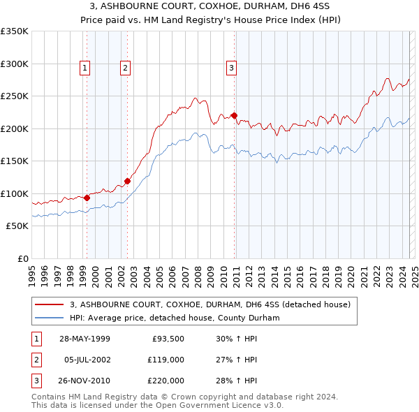 3, ASHBOURNE COURT, COXHOE, DURHAM, DH6 4SS: Price paid vs HM Land Registry's House Price Index