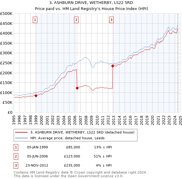 3, ASHBURN DRIVE, WETHERBY, LS22 5RD: Price paid vs HM Land Registry's House Price Index