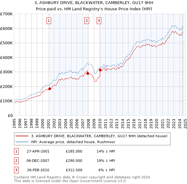 3, ASHBURY DRIVE, BLACKWATER, CAMBERLEY, GU17 9HH: Price paid vs HM Land Registry's House Price Index