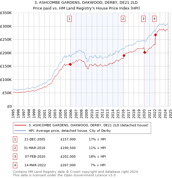 3, ASHCOMBE GARDENS, OAKWOOD, DERBY, DE21 2LD: Price paid vs HM Land Registry's House Price Index