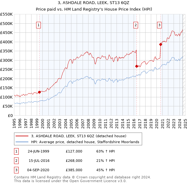 3, ASHDALE ROAD, LEEK, ST13 6QZ: Price paid vs HM Land Registry's House Price Index