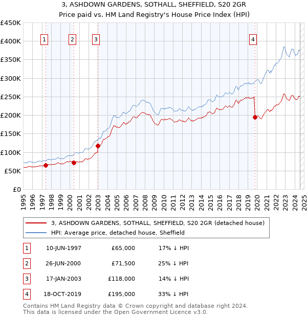 3, ASHDOWN GARDENS, SOTHALL, SHEFFIELD, S20 2GR: Price paid vs HM Land Registry's House Price Index