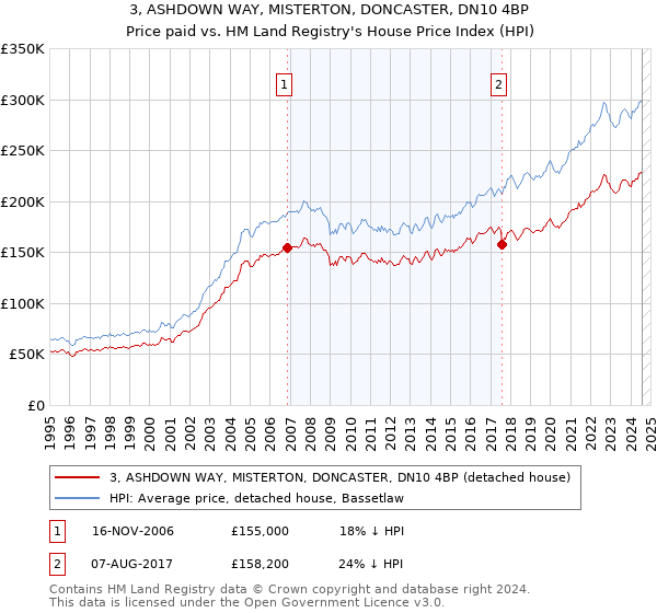 3, ASHDOWN WAY, MISTERTON, DONCASTER, DN10 4BP: Price paid vs HM Land Registry's House Price Index