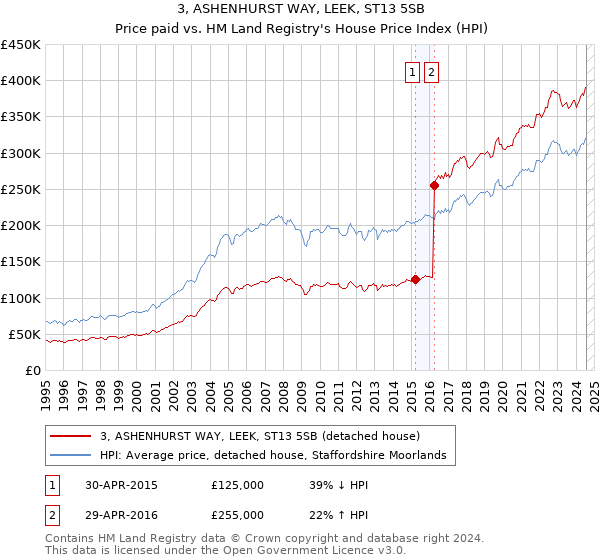 3, ASHENHURST WAY, LEEK, ST13 5SB: Price paid vs HM Land Registry's House Price Index