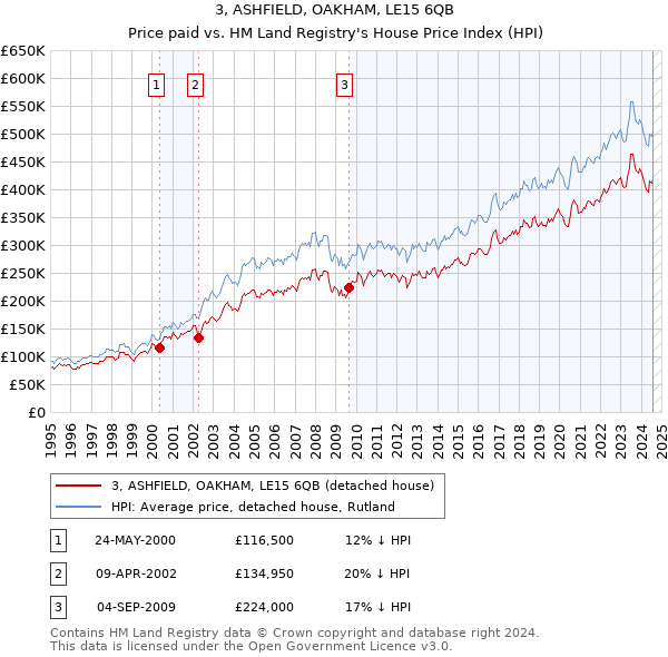 3, ASHFIELD, OAKHAM, LE15 6QB: Price paid vs HM Land Registry's House Price Index