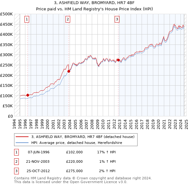 3, ASHFIELD WAY, BROMYARD, HR7 4BF: Price paid vs HM Land Registry's House Price Index