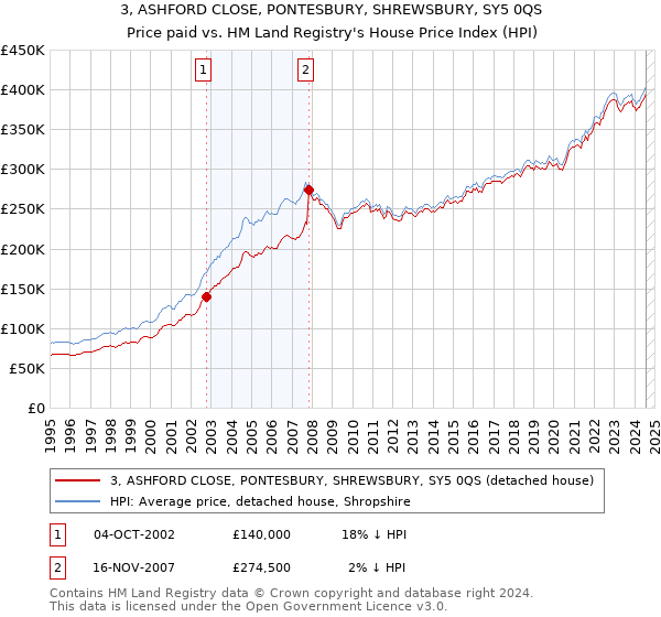 3, ASHFORD CLOSE, PONTESBURY, SHREWSBURY, SY5 0QS: Price paid vs HM Land Registry's House Price Index