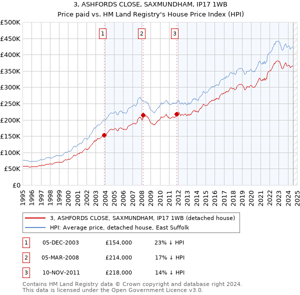 3, ASHFORDS CLOSE, SAXMUNDHAM, IP17 1WB: Price paid vs HM Land Registry's House Price Index