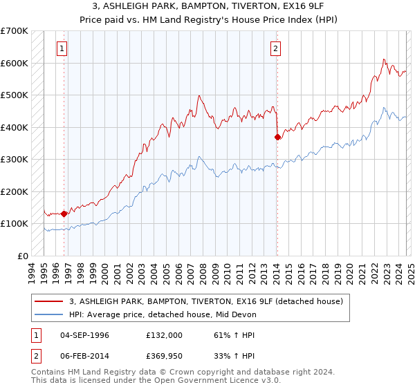 3, ASHLEIGH PARK, BAMPTON, TIVERTON, EX16 9LF: Price paid vs HM Land Registry's House Price Index