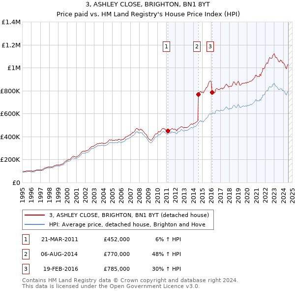 3, ASHLEY CLOSE, BRIGHTON, BN1 8YT: Price paid vs HM Land Registry's House Price Index