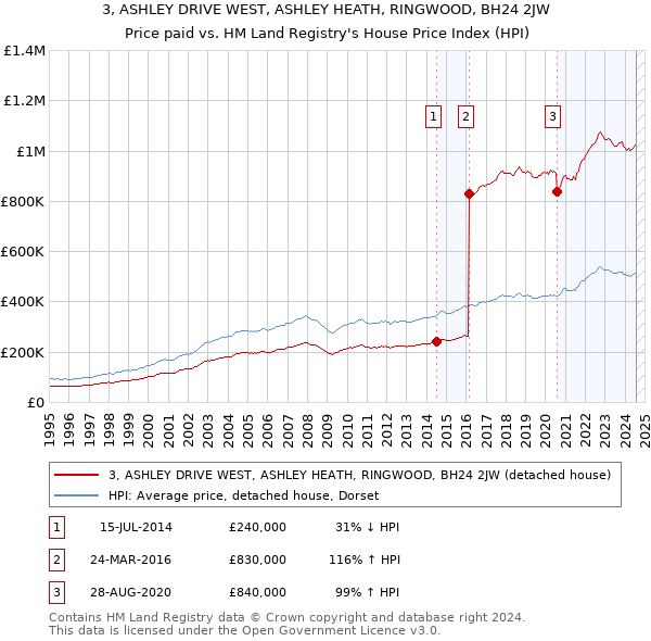 3, ASHLEY DRIVE WEST, ASHLEY HEATH, RINGWOOD, BH24 2JW: Price paid vs HM Land Registry's House Price Index