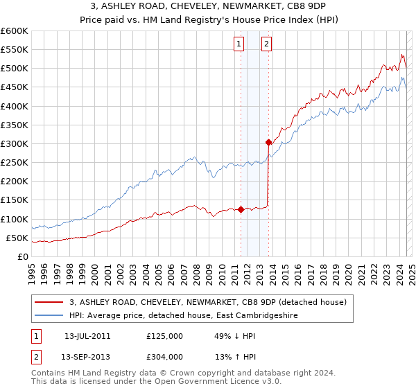 3, ASHLEY ROAD, CHEVELEY, NEWMARKET, CB8 9DP: Price paid vs HM Land Registry's House Price Index