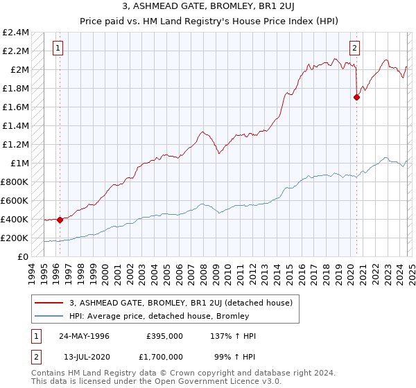 3, ASHMEAD GATE, BROMLEY, BR1 2UJ: Price paid vs HM Land Registry's House Price Index