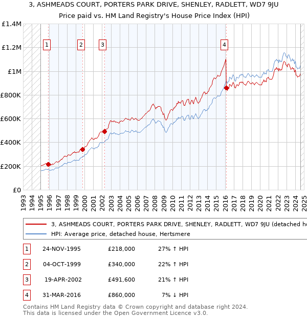 3, ASHMEADS COURT, PORTERS PARK DRIVE, SHENLEY, RADLETT, WD7 9JU: Price paid vs HM Land Registry's House Price Index