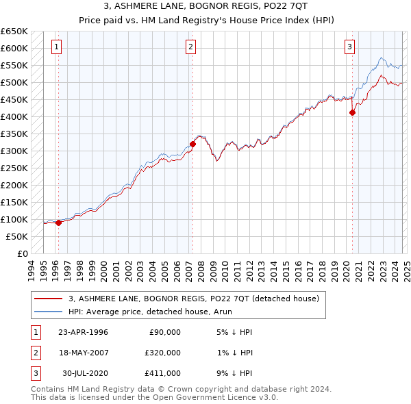 3, ASHMERE LANE, BOGNOR REGIS, PO22 7QT: Price paid vs HM Land Registry's House Price Index