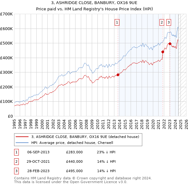 3, ASHRIDGE CLOSE, BANBURY, OX16 9UE: Price paid vs HM Land Registry's House Price Index