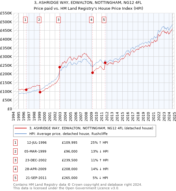 3, ASHRIDGE WAY, EDWALTON, NOTTINGHAM, NG12 4FL: Price paid vs HM Land Registry's House Price Index