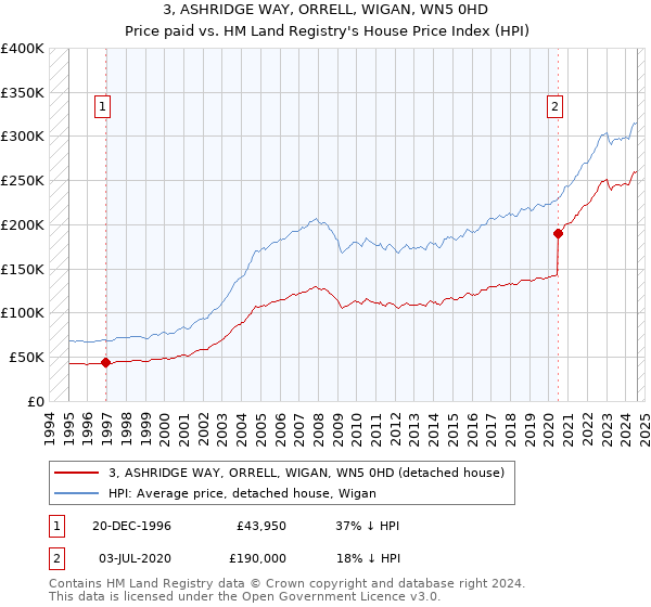 3, ASHRIDGE WAY, ORRELL, WIGAN, WN5 0HD: Price paid vs HM Land Registry's House Price Index