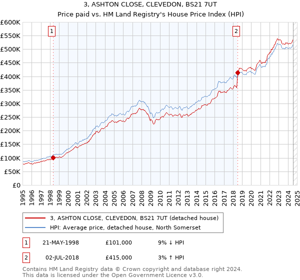 3, ASHTON CLOSE, CLEVEDON, BS21 7UT: Price paid vs HM Land Registry's House Price Index