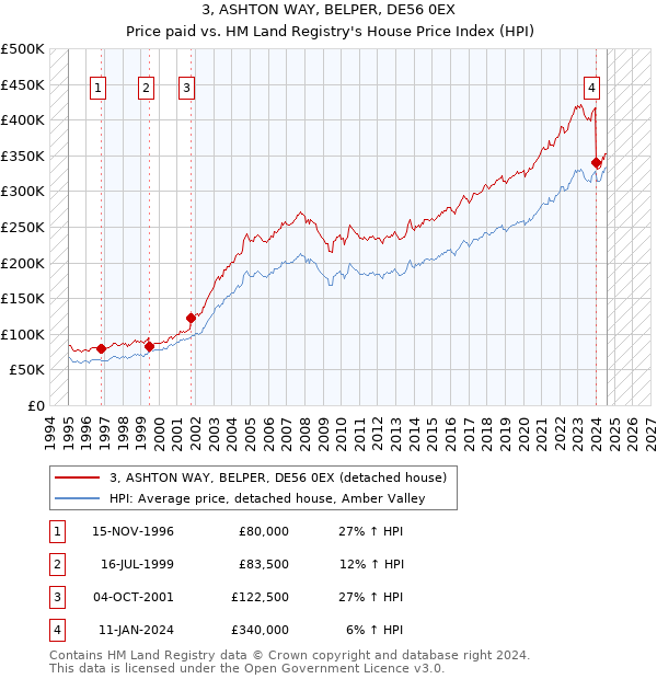 3, ASHTON WAY, BELPER, DE56 0EX: Price paid vs HM Land Registry's House Price Index