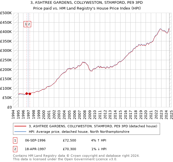 3, ASHTREE GARDENS, COLLYWESTON, STAMFORD, PE9 3PD: Price paid vs HM Land Registry's House Price Index