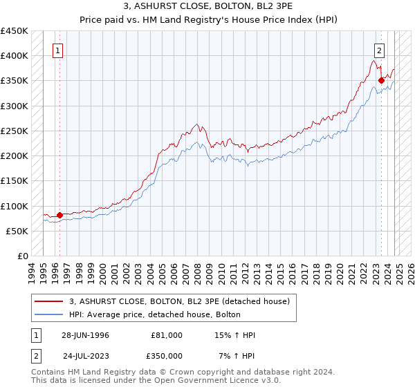 3, ASHURST CLOSE, BOLTON, BL2 3PE: Price paid vs HM Land Registry's House Price Index