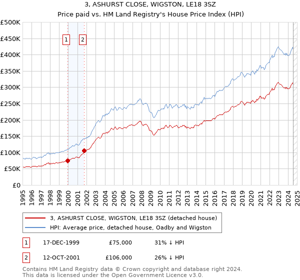 3, ASHURST CLOSE, WIGSTON, LE18 3SZ: Price paid vs HM Land Registry's House Price Index