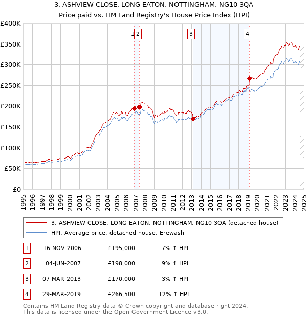 3, ASHVIEW CLOSE, LONG EATON, NOTTINGHAM, NG10 3QA: Price paid vs HM Land Registry's House Price Index