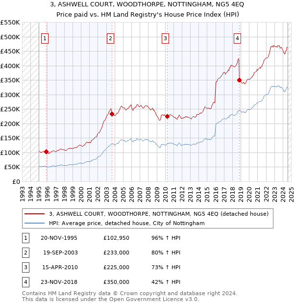 3, ASHWELL COURT, WOODTHORPE, NOTTINGHAM, NG5 4EQ: Price paid vs HM Land Registry's House Price Index