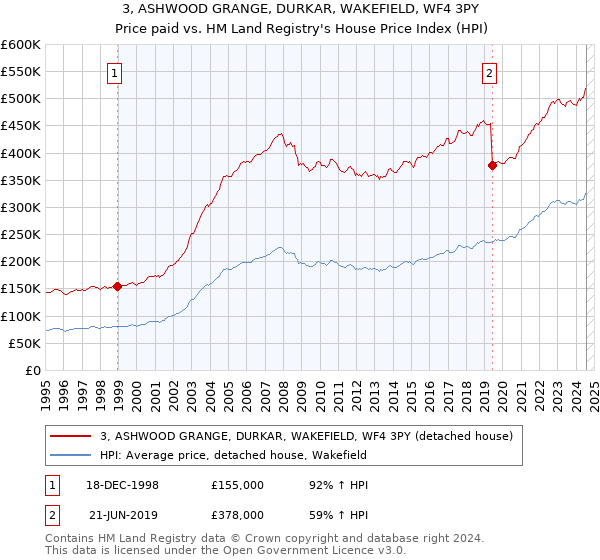 3, ASHWOOD GRANGE, DURKAR, WAKEFIELD, WF4 3PY: Price paid vs HM Land Registry's House Price Index