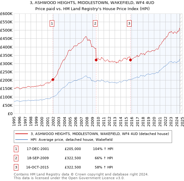 3, ASHWOOD HEIGHTS, MIDDLESTOWN, WAKEFIELD, WF4 4UD: Price paid vs HM Land Registry's House Price Index