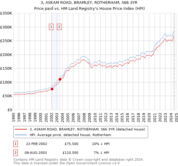 3, ASKAM ROAD, BRAMLEY, ROTHERHAM, S66 3YR: Price paid vs HM Land Registry's House Price Index