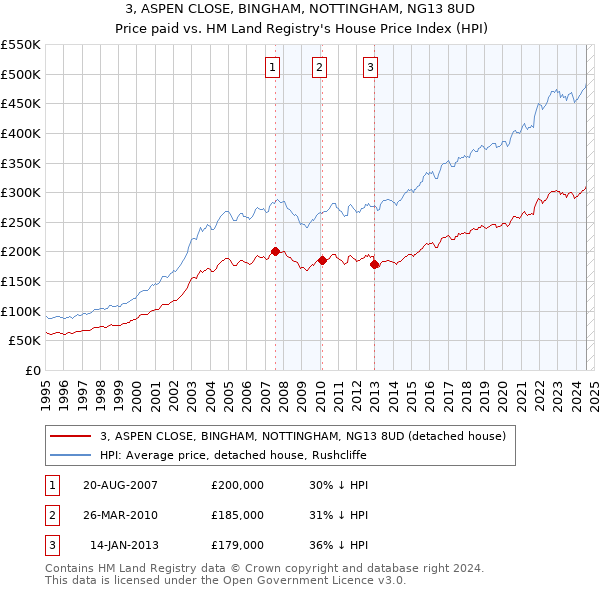 3, ASPEN CLOSE, BINGHAM, NOTTINGHAM, NG13 8UD: Price paid vs HM Land Registry's House Price Index