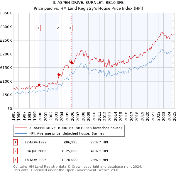 3, ASPEN DRIVE, BURNLEY, BB10 3FB: Price paid vs HM Land Registry's House Price Index