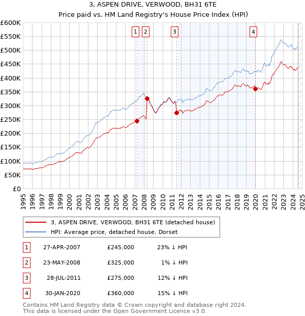 3, ASPEN DRIVE, VERWOOD, BH31 6TE: Price paid vs HM Land Registry's House Price Index