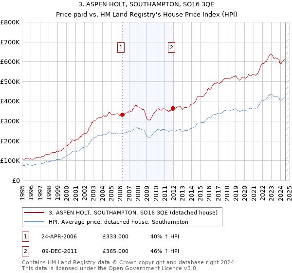 3, ASPEN HOLT, SOUTHAMPTON, SO16 3QE: Price paid vs HM Land Registry's House Price Index