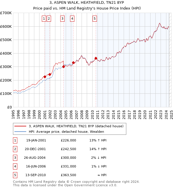 3, ASPEN WALK, HEATHFIELD, TN21 8YP: Price paid vs HM Land Registry's House Price Index