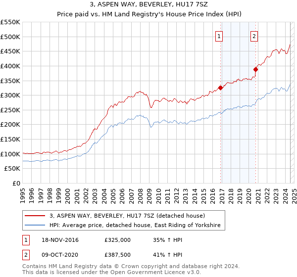 3, ASPEN WAY, BEVERLEY, HU17 7SZ: Price paid vs HM Land Registry's House Price Index