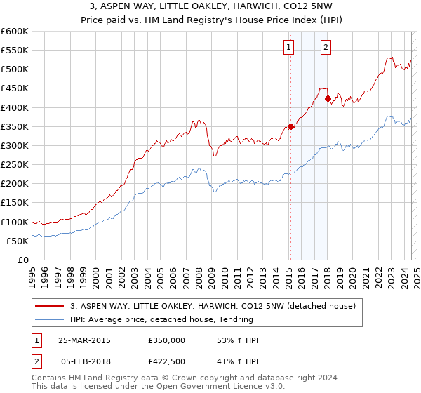 3, ASPEN WAY, LITTLE OAKLEY, HARWICH, CO12 5NW: Price paid vs HM Land Registry's House Price Index