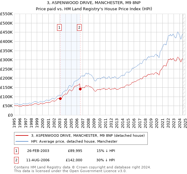 3, ASPENWOOD DRIVE, MANCHESTER, M9 8NP: Price paid vs HM Land Registry's House Price Index