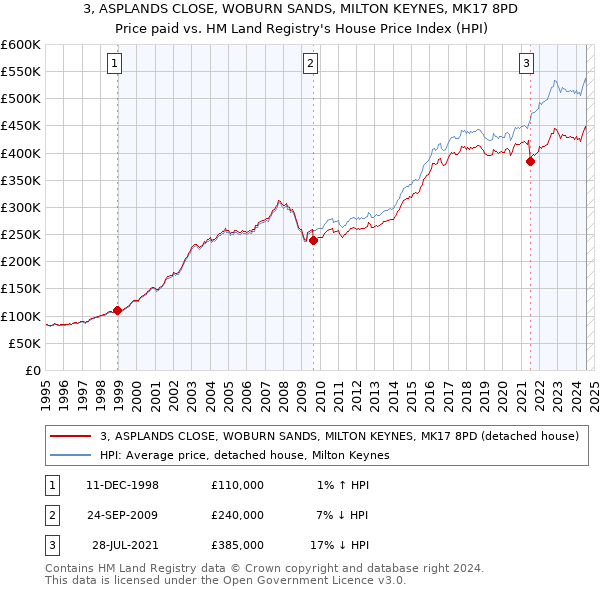 3, ASPLANDS CLOSE, WOBURN SANDS, MILTON KEYNES, MK17 8PD: Price paid vs HM Land Registry's House Price Index