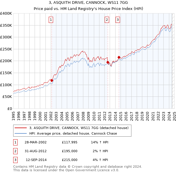 3, ASQUITH DRIVE, CANNOCK, WS11 7GG: Price paid vs HM Land Registry's House Price Index