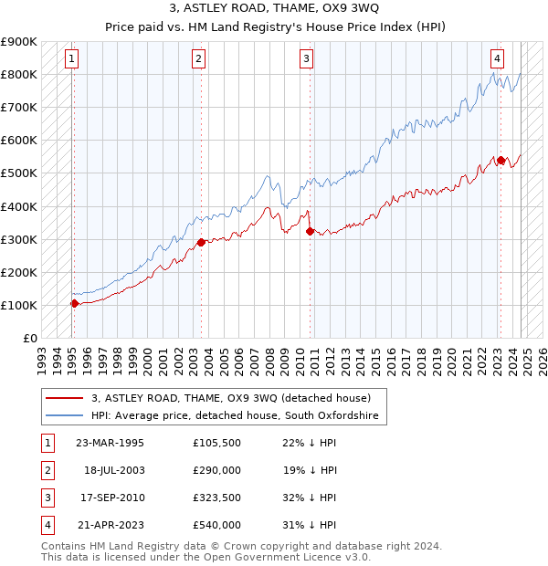 3, ASTLEY ROAD, THAME, OX9 3WQ: Price paid vs HM Land Registry's House Price Index