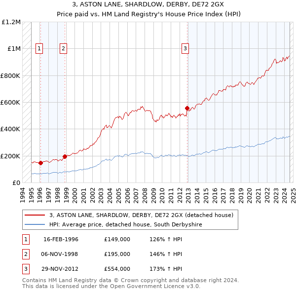 3, ASTON LANE, SHARDLOW, DERBY, DE72 2GX: Price paid vs HM Land Registry's House Price Index