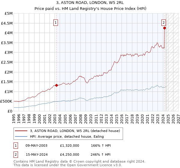 3, ASTON ROAD, LONDON, W5 2RL: Price paid vs HM Land Registry's House Price Index