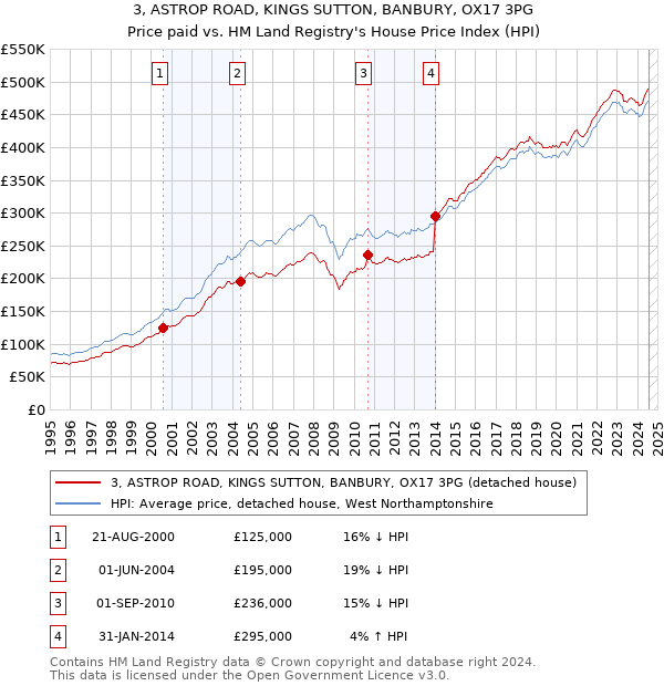 3, ASTROP ROAD, KINGS SUTTON, BANBURY, OX17 3PG: Price paid vs HM Land Registry's House Price Index