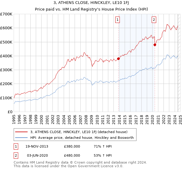 3, ATHENS CLOSE, HINCKLEY, LE10 1FJ: Price paid vs HM Land Registry's House Price Index