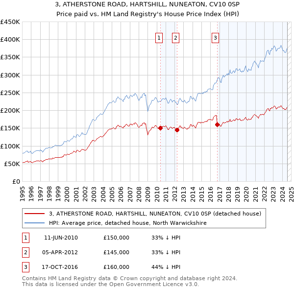 3, ATHERSTONE ROAD, HARTSHILL, NUNEATON, CV10 0SP: Price paid vs HM Land Registry's House Price Index