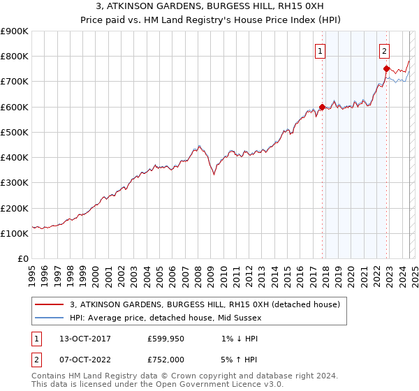 3, ATKINSON GARDENS, BURGESS HILL, RH15 0XH: Price paid vs HM Land Registry's House Price Index